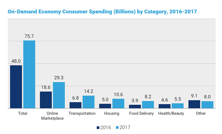 On-Demand Apps Economy consumer spending
