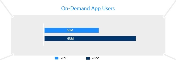 On-Demand Apps Economy app users