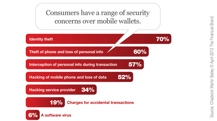 mobile wallet app security concern users 