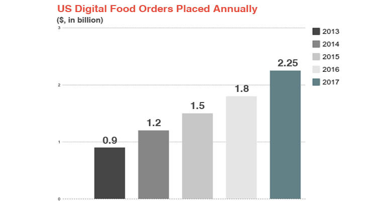 digital food ordering placed anually