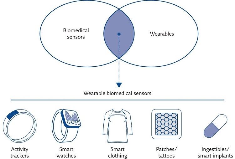 role of wearable technology in healthcare