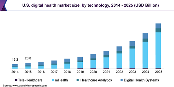 us-digital-health-market
